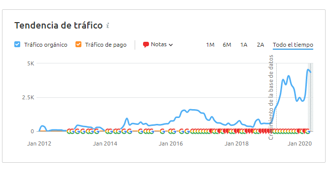 seo en barcelona ejemplo