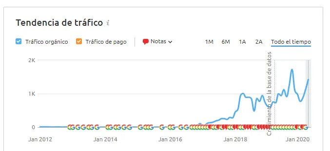 ¿Cómo hacer posicionamiento SEO en una tienda online? 1 posicionamiento seo tienda online