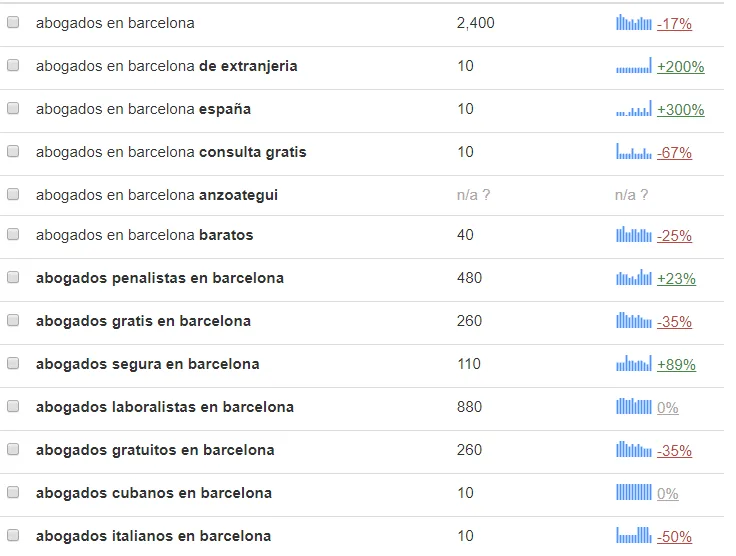 ¿Qué diferencias hay entre el SEO global, SEO nacional y el SEO local? 6 seo local